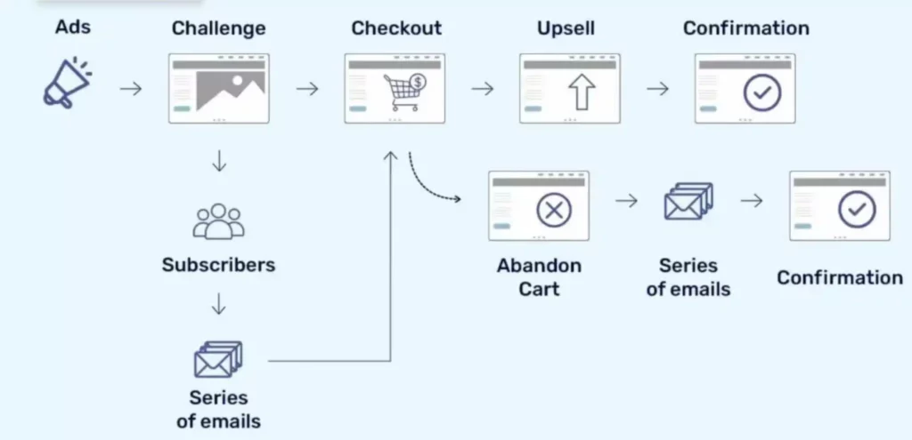 Challenge Funnel