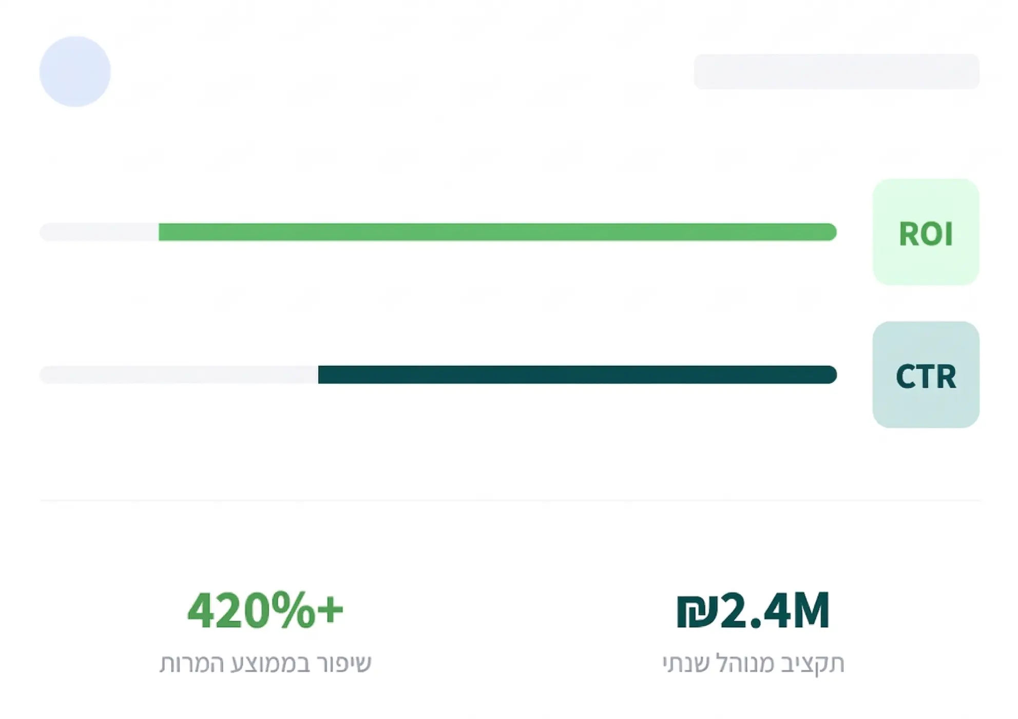 גרף נתוני ROI וCTR בפרסום קידום